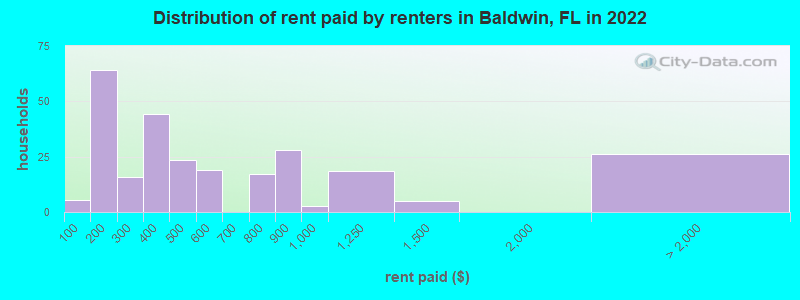 Distribution of rent paid by renters in Baldwin, FL in 2022