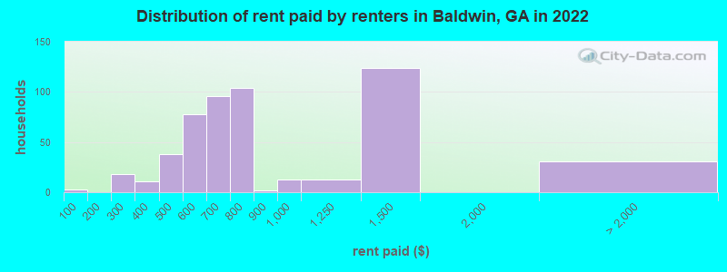 Distribution of rent paid by renters in Baldwin, GA in 2022