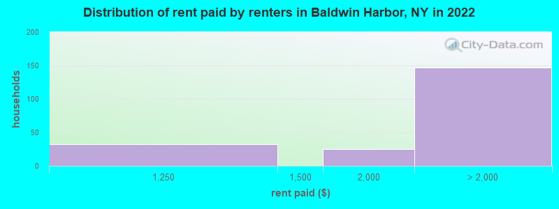 Distribution of rent paid by renters in Baldwin Harbor, NY in 2022