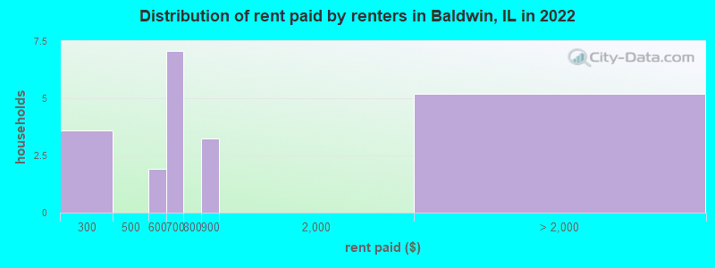 Distribution of rent paid by renters in Baldwin, IL in 2022