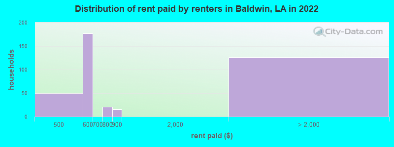 Distribution of rent paid by renters in Baldwin, LA in 2022