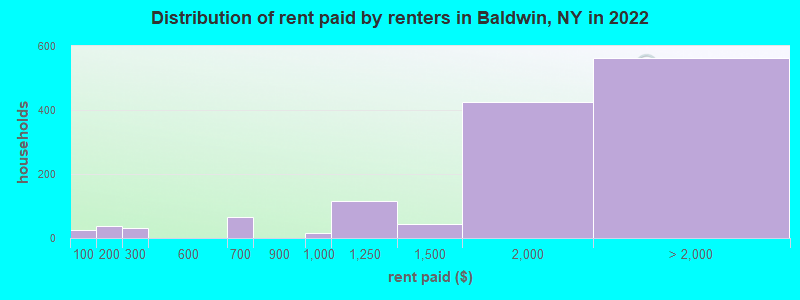 Distribution of rent paid by renters in Baldwin, NY in 2022