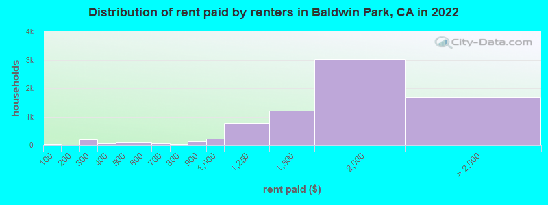 Distribution of rent paid by renters in Baldwin Park, CA in 2022