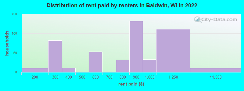 Distribution of rent paid by renters in Baldwin, WI in 2022