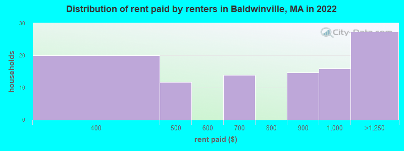 Distribution of rent paid by renters in Baldwinville, MA in 2022