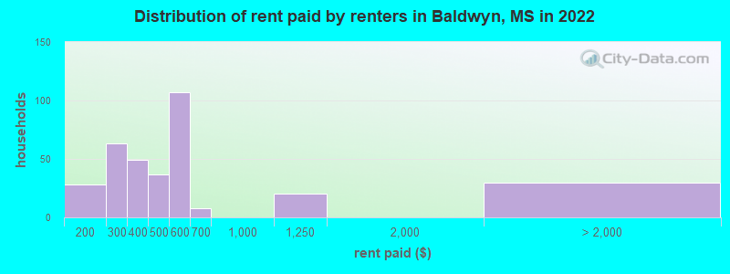 Distribution of rent paid by renters in Baldwyn, MS in 2022