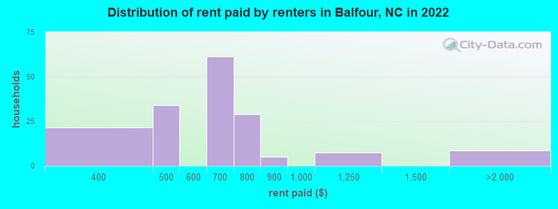Distribution of rent paid by renters in Balfour, NC in 2022