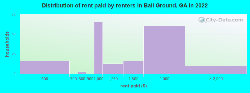 Distribution of rent paid by renters in Ball Ground, GA in 2022