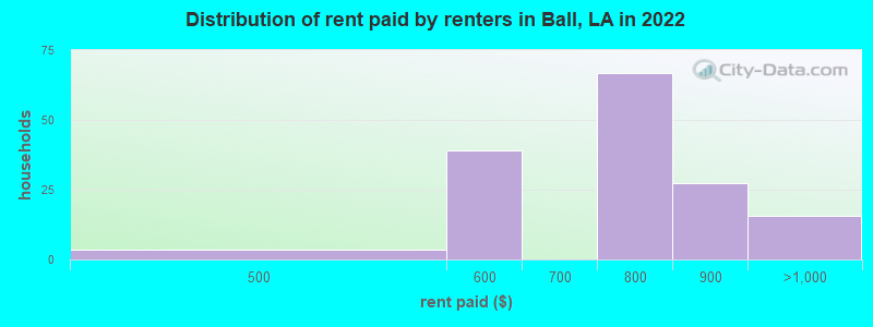 Distribution of rent paid by renters in Ball, LA in 2022