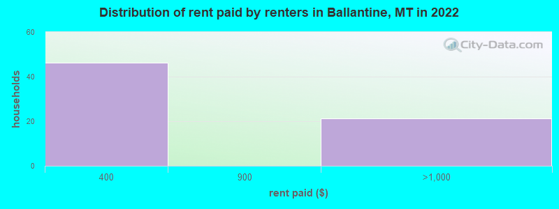 Distribution of rent paid by renters in Ballantine, MT in 2022