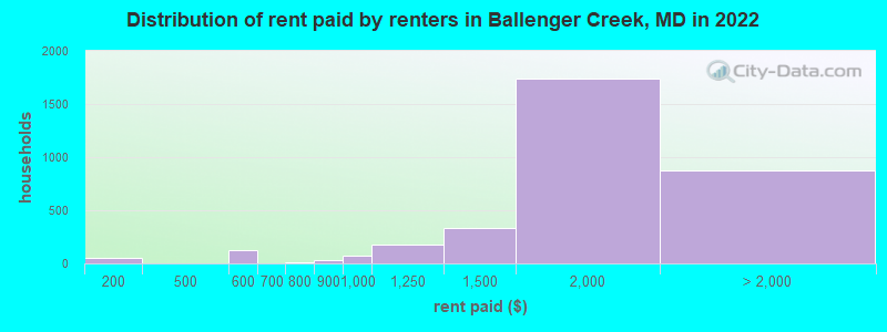Distribution of rent paid by renters in Ballenger Creek, MD in 2022