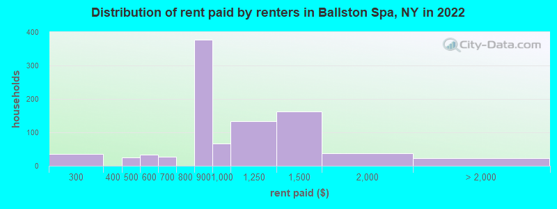 Distribution of rent paid by renters in Ballston Spa, NY in 2022