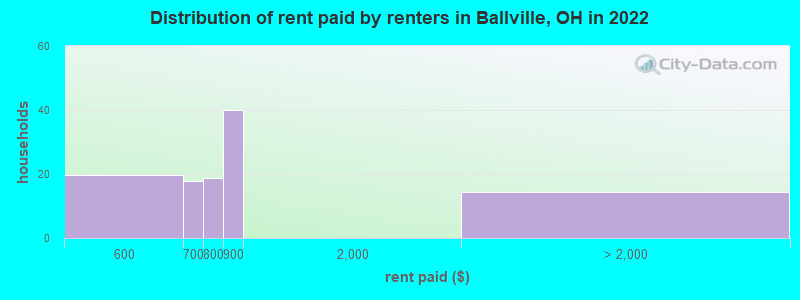 Distribution of rent paid by renters in Ballville, OH in 2022