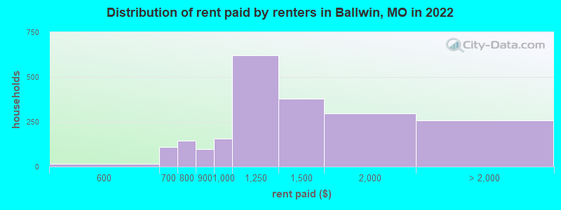 Distribution of rent paid by renters in Ballwin, MO in 2022