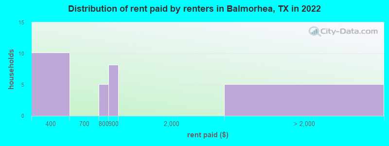 Distribution of rent paid by renters in Balmorhea, TX in 2022