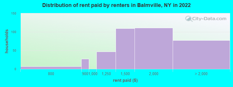 Distribution of rent paid by renters in Balmville, NY in 2022