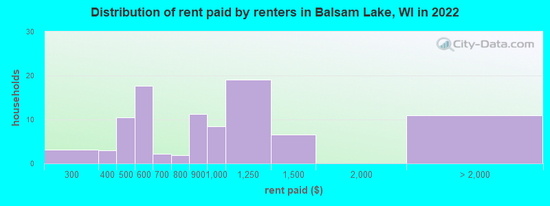 Distribution of rent paid by renters in Balsam Lake, WI in 2022