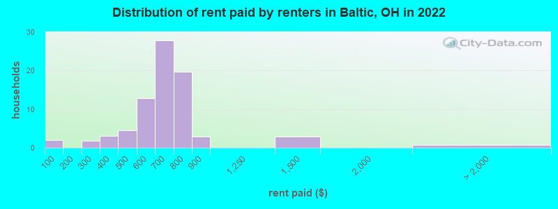 Distribution of rent paid by renters in Baltic, OH in 2022