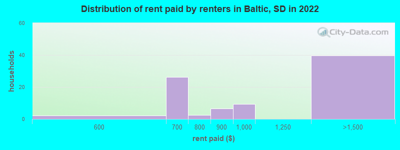 Distribution of rent paid by renters in Baltic, SD in 2022