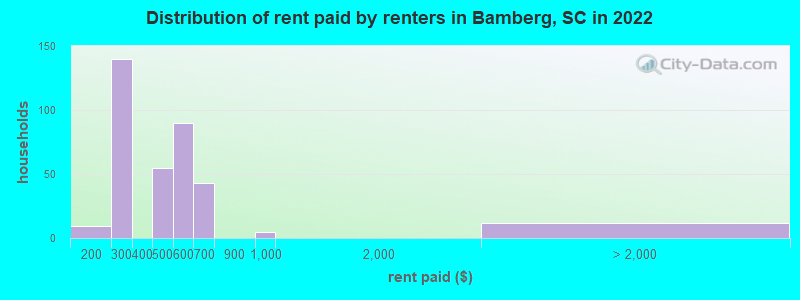 Distribution of rent paid by renters in Bamberg, SC in 2022