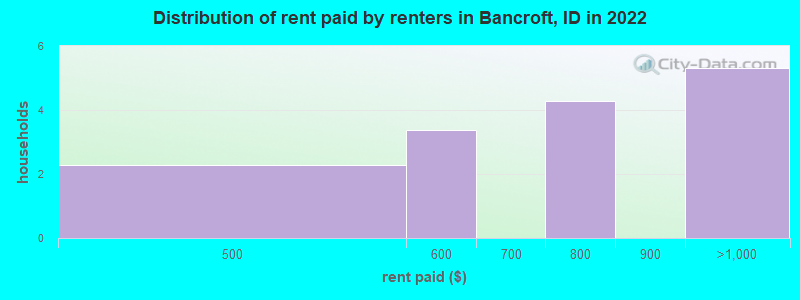 Distribution of rent paid by renters in Bancroft, ID in 2022