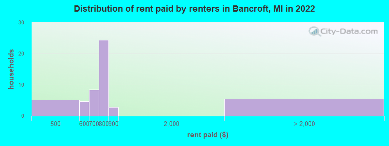 Distribution of rent paid by renters in Bancroft, MI in 2022