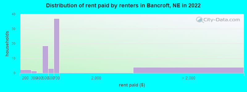 Distribution of rent paid by renters in Bancroft, NE in 2022