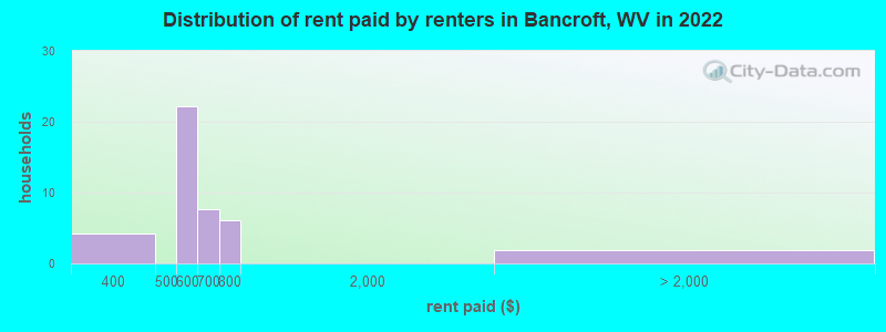 Distribution of rent paid by renters in Bancroft, WV in 2022