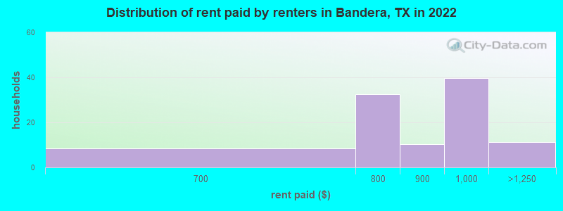 Distribution of rent paid by renters in Bandera, TX in 2022