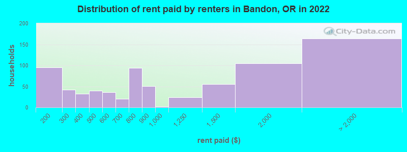 Distribution of rent paid by renters in Bandon, OR in 2022