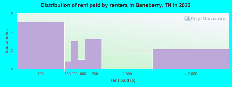 Distribution of rent paid by renters in Baneberry, TN in 2022