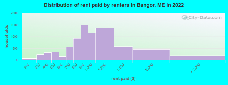 Distribution of rent paid by renters in Bangor, ME in 2022