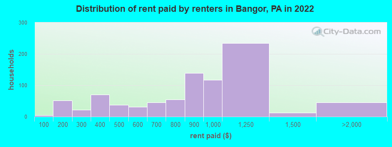 Distribution of rent paid by renters in Bangor, PA in 2022