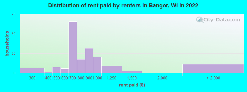 Distribution of rent paid by renters in Bangor, WI in 2022