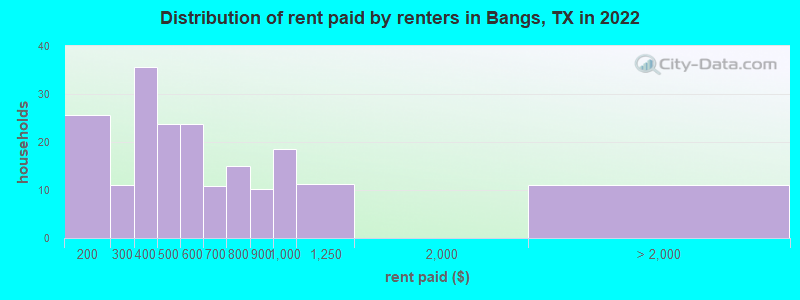 Distribution of rent paid by renters in Bangs, TX in 2022
