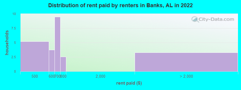 Distribution of rent paid by renters in Banks, AL in 2022