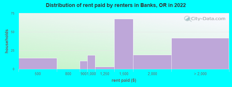 Distribution of rent paid by renters in Banks, OR in 2022