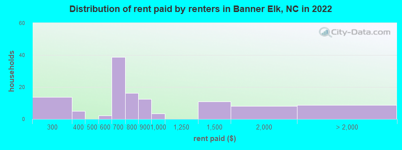 Distribution of rent paid by renters in Banner Elk, NC in 2022