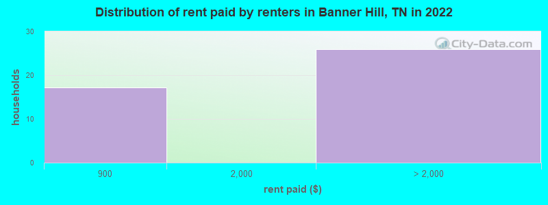 Distribution of rent paid by renters in Banner Hill, TN in 2022
