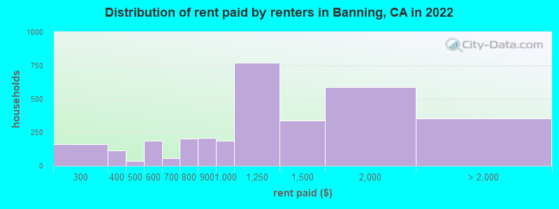 Distribution of rent paid by renters in Banning, CA in 2022