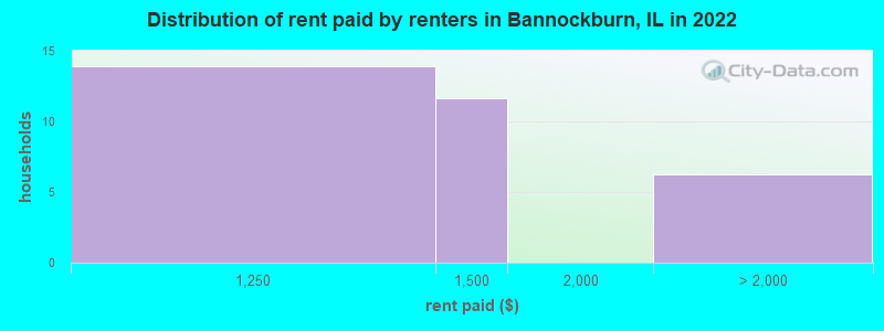 Distribution of rent paid by renters in Bannockburn, IL in 2022