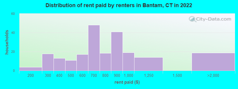Distribution of rent paid by renters in Bantam, CT in 2022