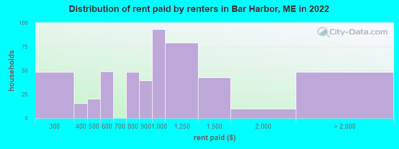 Distribution of rent paid by renters in Bar Harbor, ME in 2022