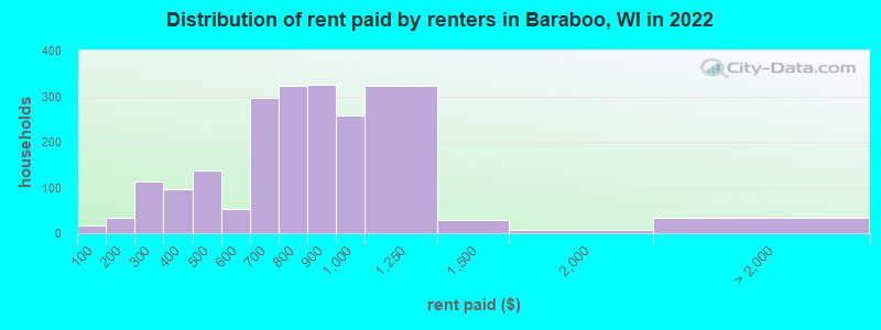 Distribution of rent paid by renters in Baraboo, WI in 2022