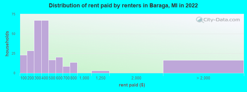 Distribution of rent paid by renters in Baraga, MI in 2022