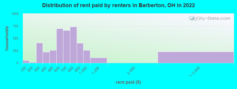 Distribution of rent paid by renters in Barberton, OH in 2022