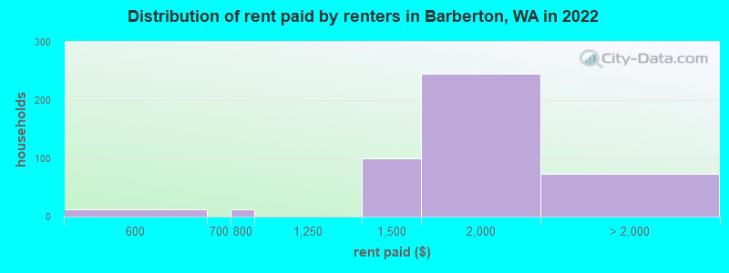 Distribution of rent paid by renters in Barberton, WA in 2022