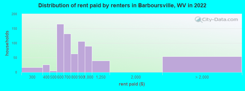 Distribution of rent paid by renters in Barboursville, WV in 2022