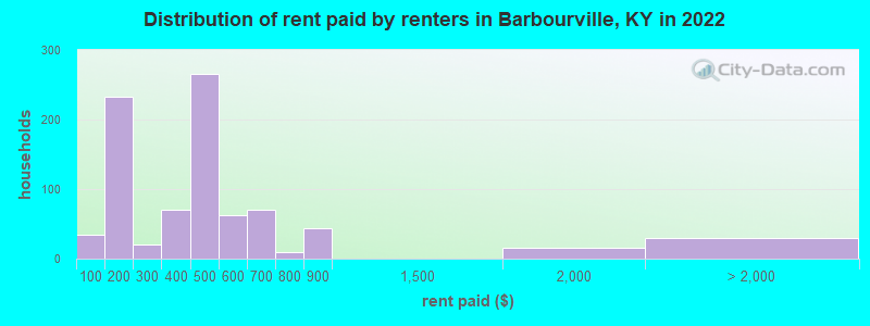 Distribution of rent paid by renters in Barbourville, KY in 2022