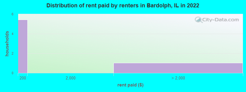 Distribution of rent paid by renters in Bardolph, IL in 2022